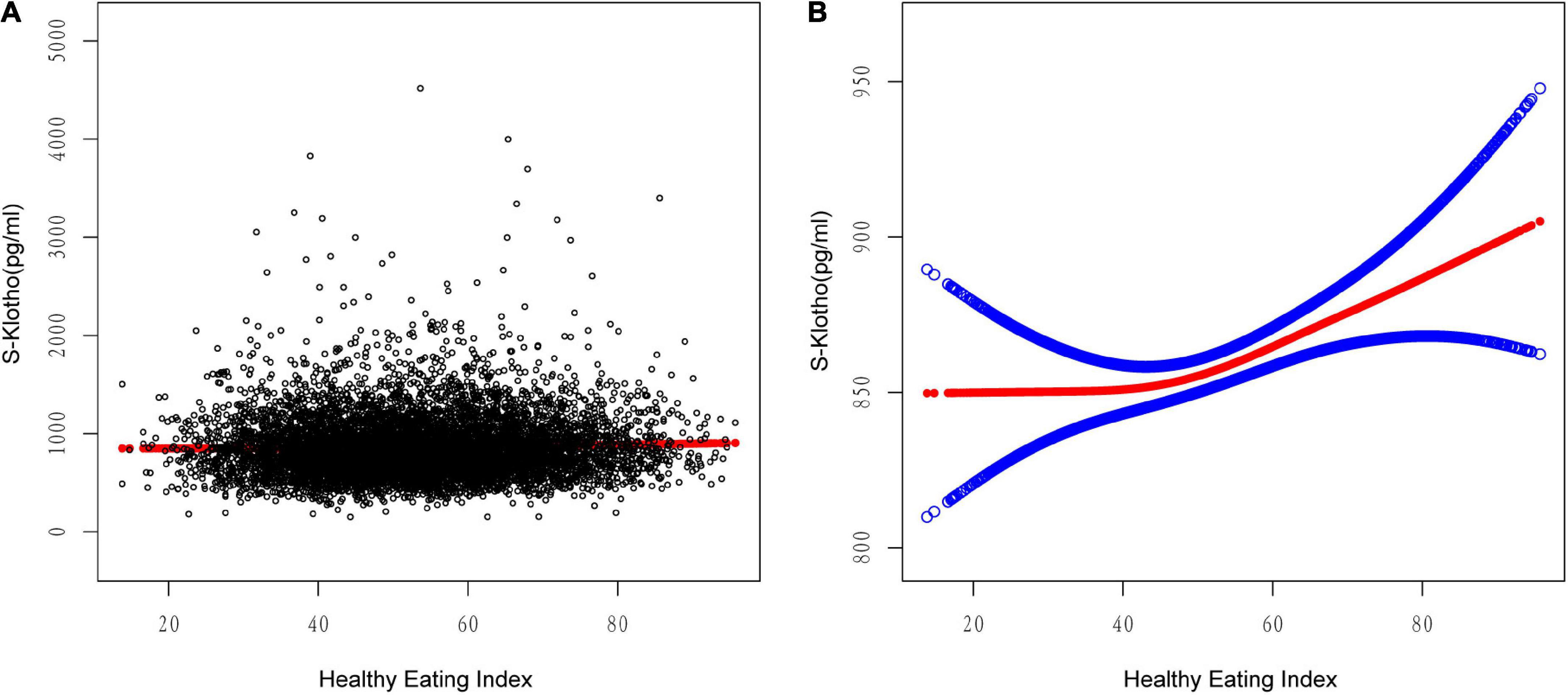 Associations between the Healthy Eating Index-2015 and S-Klotho plasma levels: A cross-sectional analysis in middle-to-older aged adults